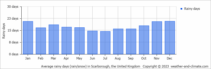 Average monthly rainy days in Scarborough, the United Kingdom