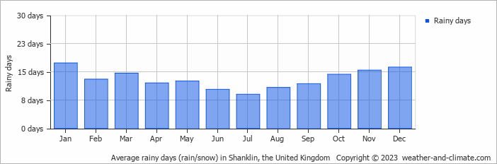 Average monthly rainy days in Shanklin, the United Kingdom
