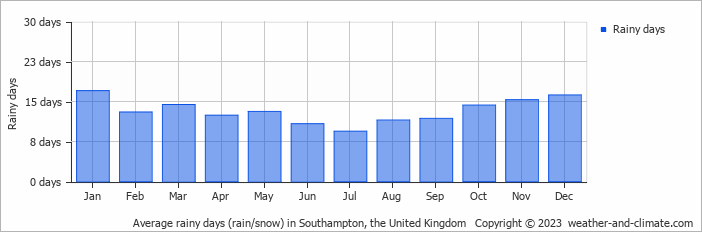 Average monthly rainy days in Southampton, the United Kingdom