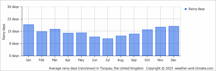 Average monthly rainy days in Torquay, the United Kingdom