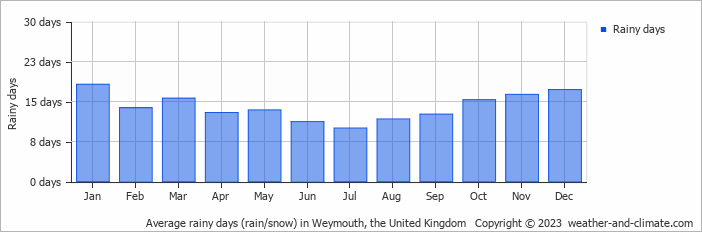 Average monthly rainy days in Weymouth, the United Kingdom