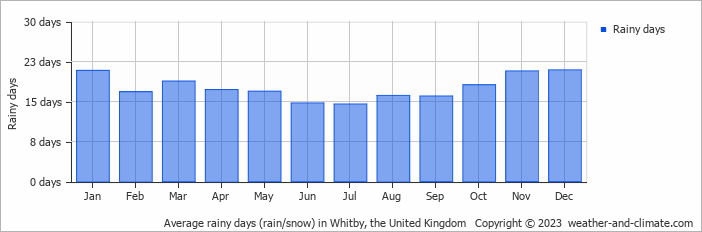Average monthly rainy days in Whitby, the United Kingdom