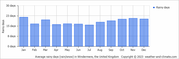 Average monthly rainy days in Windermere, the United Kingdom