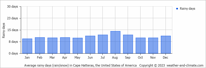 Average rainy days (rain/snow) in Cape Hatteras, United States of America   Copyright © 2013 www.weather-and-climate.com  