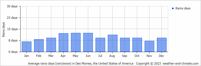 Average rainy days (rain/snow) in Des Moines, United States of America   Copyright © 2013 www.weather-and-climate.com  