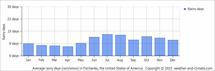 Average rainy days (rain/snow) in Fairbanks, United States of America   Copyright © 2013 www.weather-and-climate.com  