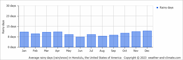 Average monthly rainy days in Honolulu, the United States of America