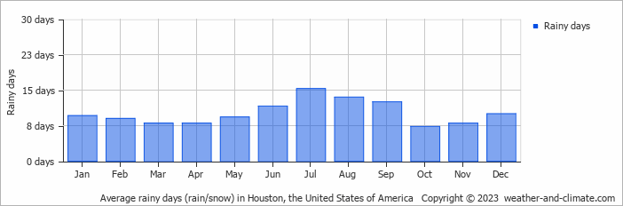 Average monthly rainy days in Houston, the United States of America