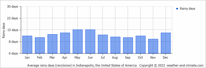 Average rainy days (rain/snow) in Indianapolis, United States of America   Copyright © 2013 www.weather-and-climate.com  