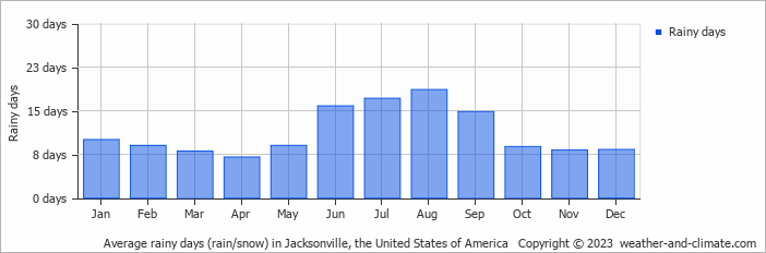 Average rainy days (rain/snow) in Jacksonville, United States of America   Copyright © 2013 www.weather-and-climate.com  