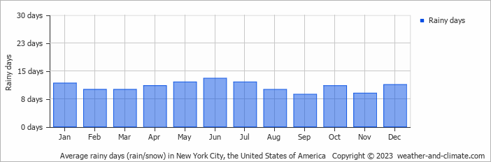 Average monthly rainy days in New York City (NY), 