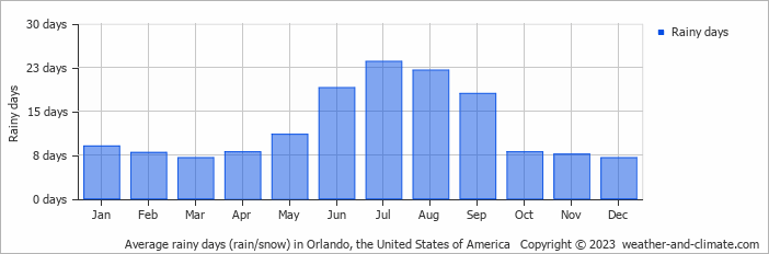 Average monthly rainy days in Orlando, the United States of America