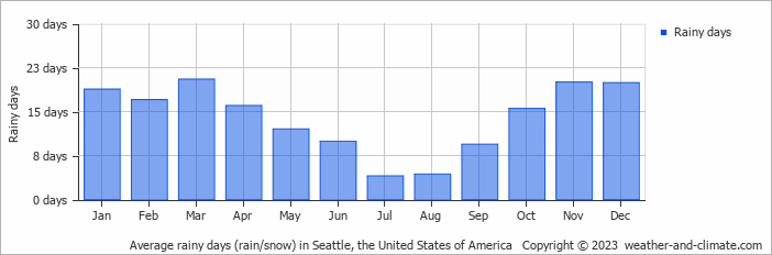 Average monthly rainy days in Seattle, the United States of America