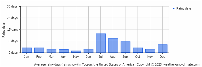 Average monthly rainy days in Tucson, the United States of America