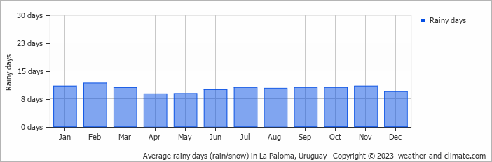 Average monthly rainy days in La Paloma, Uruguay