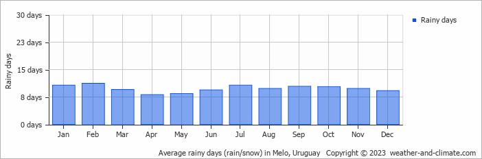 Average monthly rainy days in Melo, Uruguay