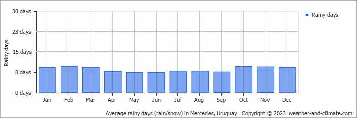 Average monthly rainy days in Mercedes, Uruguay