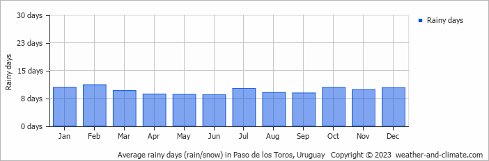 Average monthly rainy days in Paso de los Toros, Uruguay