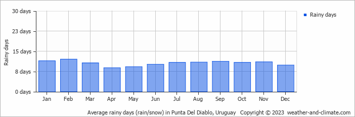 Average monthly rainy days in Punta Del Diablo, Uruguay