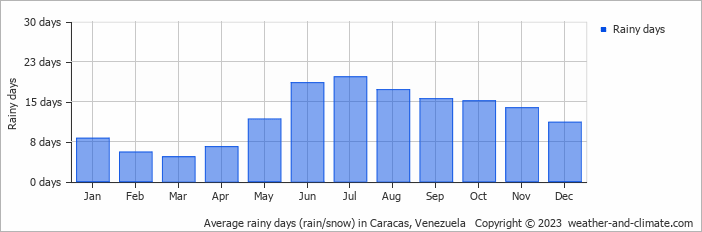 Average monthly rainy days in Caracas, Venezuela