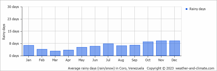 Average monthly rainy days in Coro, Venezuela