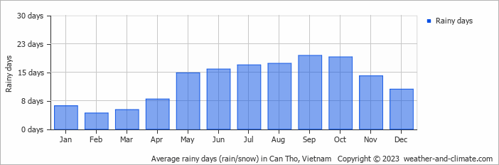 Average monthly rainy days in Can Tho, Vietnam