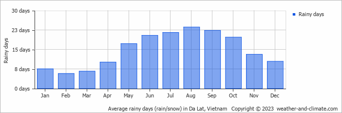 Average monthly rainy days in Da Lat, Vietnam