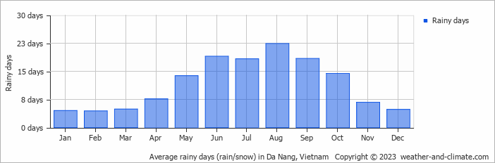 Average monthly rainy days in Da Nang, Vietnam