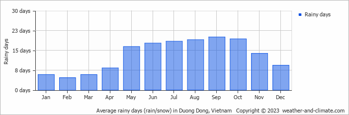Average monthly rainy days in Duong Dong, Vietnam
