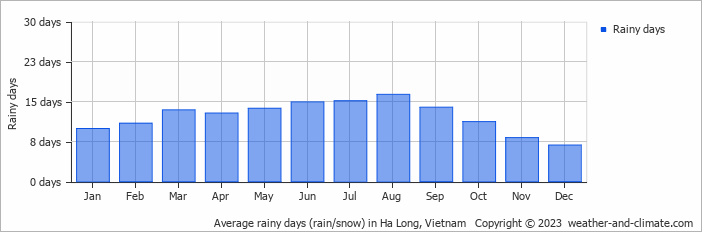 Average monthly rainy days in Ha Long, Vietnam