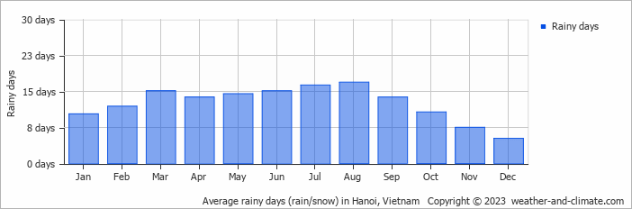 Average monthly rainy days in Hanoi, Vietnam