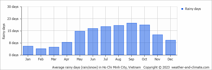 Average monthly rainy days in Ho Chi Minh City, Vietnam