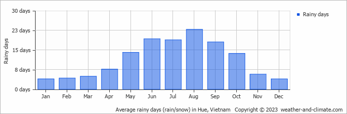 Average monthly rainy days in Hue, Vietnam