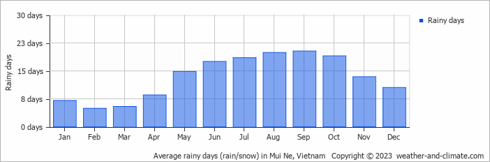 Average monthly rainy days in Mui Ne, Vietnam