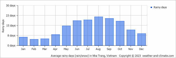 Average monthly rainy days in Nha Trang, Vietnam