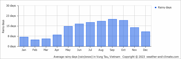Average monthly rainy days in Vung Tau, Vietnam