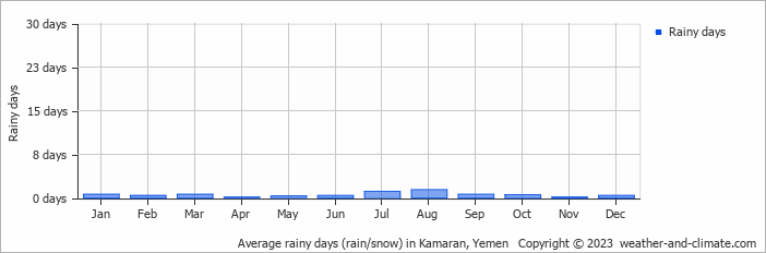 Average rainy days (rain/snow) in Kamaran, Yemen   Copyright © 2013 www.weather-and-climate.com  