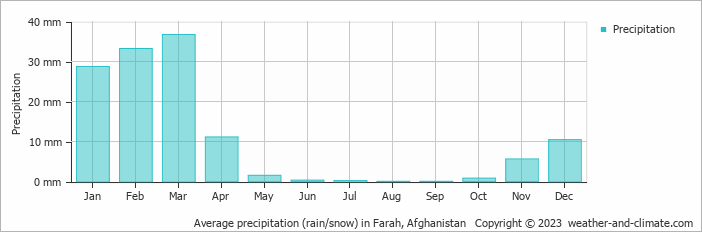 Average precipitation (rain/snow) in Farah, Afghanistan   Copyright © 2009 www.weather-and-climate.com  