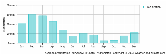 Average precipitation (rain/snow) in Ghazni, Afghanistan   Copyright © 2009 www.weather-and-climate.com  