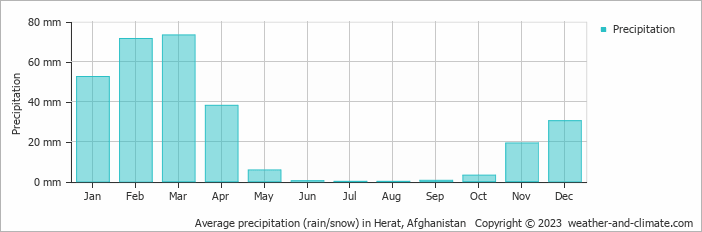 Average precipitation (rain/snow) in Herat, Afghanistan   Copyright © 2009 www.weather-and-climate.com  