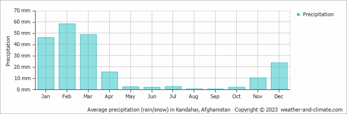 Average precipitation (rain/snow) in Kandahar, Afghanistan   Copyright © 2009 www.weather-and-climate.com  