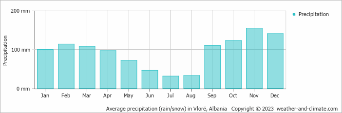 Average precipitation (rain/snow) in Vlore, Albania   Copyright © 2009 www.weather-and-climate.com  