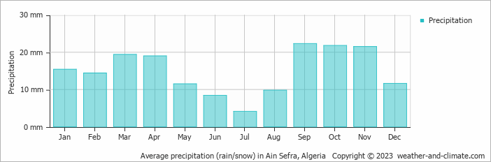 Average precipitation (rain/snow) in Ain Sefra, Algeria   Copyright © 2009 www.weather-and-climate.com  