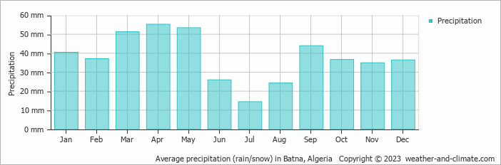 Average precipitation (rain/snow) in Batna, Algeria   Copyright © 2009 www.weather-and-climate.com  