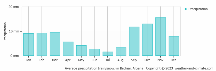 Average precipitation (rain/snow) in Bechiar, Algeria   Copyright © 2013 www.weather-and-climate.com  