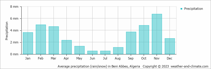 Average precipitation (rain/snow) in Beni Abbes, Algeria   Copyright © 2009 www.weather-and-climate.com  
