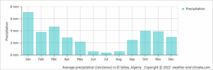 Average precipitation (rain/snow) in El Golea, Algeria   Copyright © 2009 www.weather-and-climate.com  