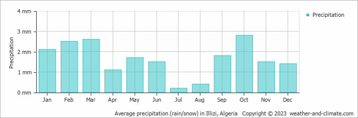Average precipitation (rain/snow) in Illizi, Algeria   Copyright © 2013 www.weather-and-climate.com  