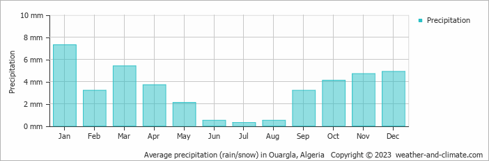 Average precipitation (rain/snow) in Ouargla, Algeria   Copyright © 2009 www.weather-and-climate.com  