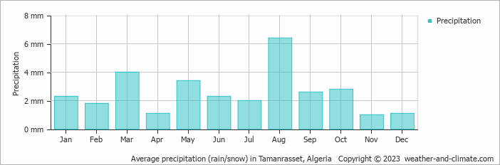 Average precipitation (rain/snow) in Tamanrasset, Algeria   Copyright © 2009 www.weather-and-climate.com  